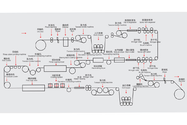 連續(xù)彩圖生產(chǎn)工藝簡圖
